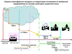 СанПиН 2.2.1/2.1.1.1200-03 «Санитарно-защитные зоны и санитарная классификация предприятий, сооружений и иных объектов. Новая редакция»