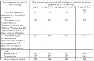 Санитарно-защитная зона промышленных предприятий