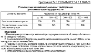 Общие требования к организации санитарно-защитной зоны