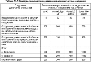 Руководство Руководство по проектированию санитарно-защитных зон промышленных предприятий
